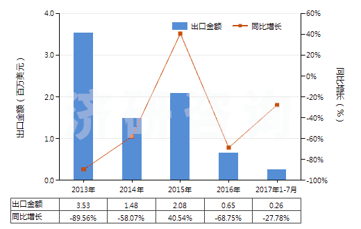 2013-2017年7月中國(guó)氧化銪(HS28469014)出口總額及增速統(tǒng)計(jì)
